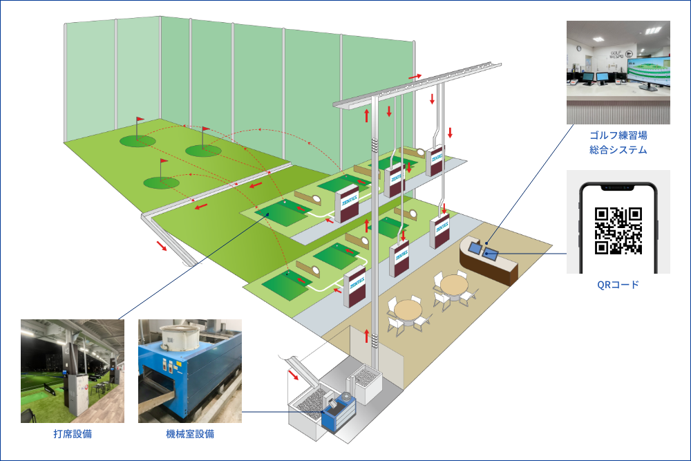 ゴルフ場総合管理システム一覧図